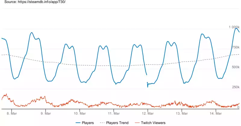 Number of concurrent players for CS:GO exceeds 1 million.