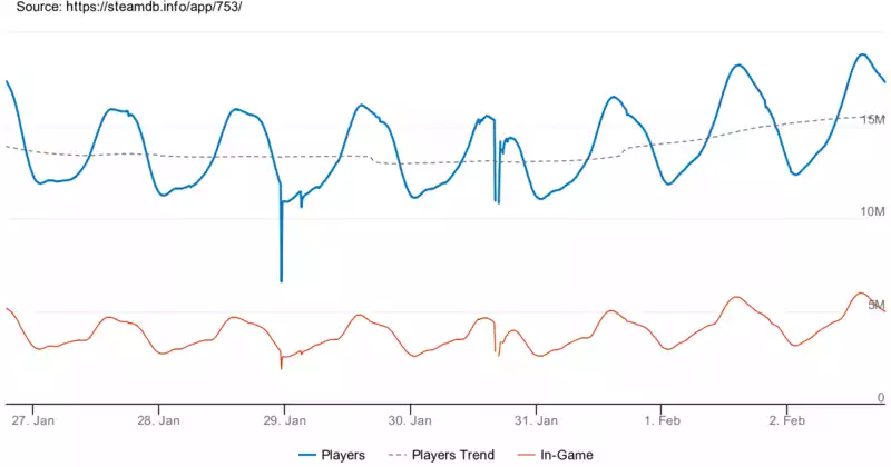 Steam updates record player count to nearly 300,000